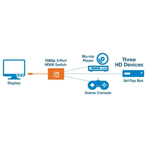 HUB HDMI (M) 3xHDMI (F) MANHATTAN - Image 2